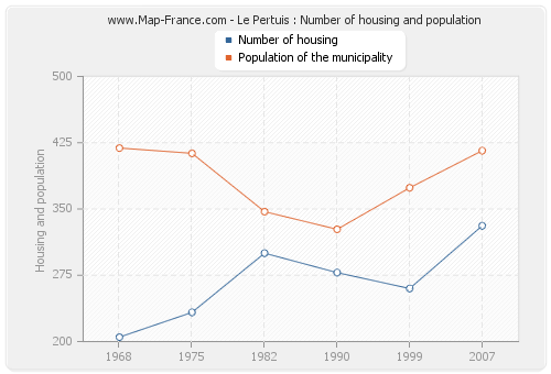 Le Pertuis : Number of housing and population